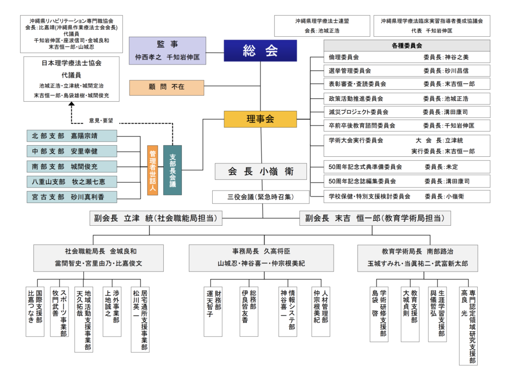 令和2 3年度 組織図 公益社団法人 沖縄県理学療法士協会